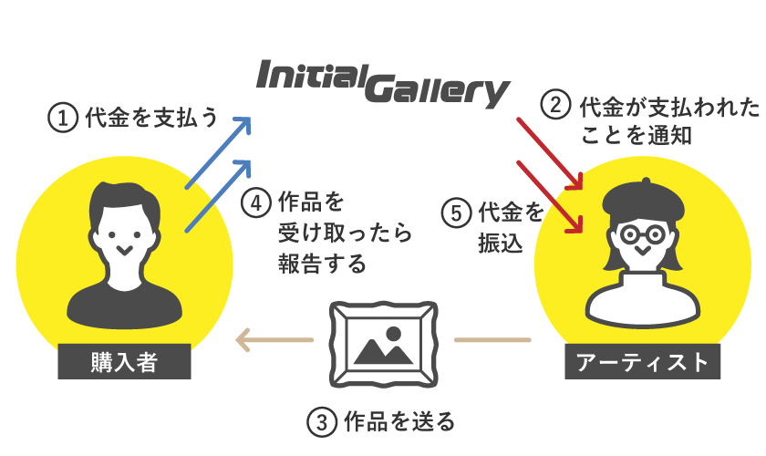アート作品を販売したい方｜イニシャルギャラリーへの出品から販売を解説